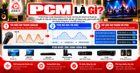 PCM là gì, mô phỏng sóng âm được lấy mẫu thành dữ liệu số