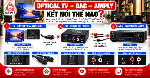 Sơ đồ nối TV qua DAC sang amply bằng cáp Optical và dây RCA